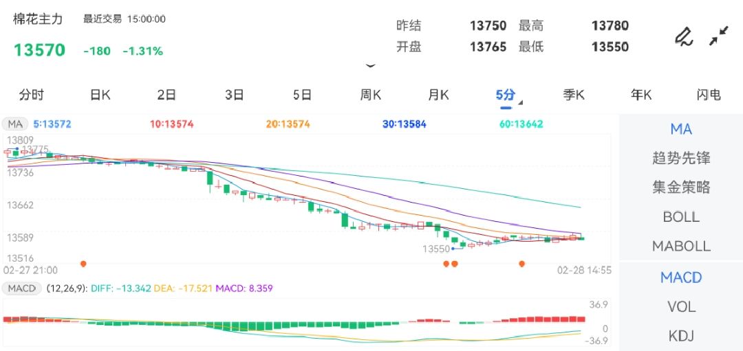 2月28日期货软件走势图综述：棉花期货主力下跌1.31%