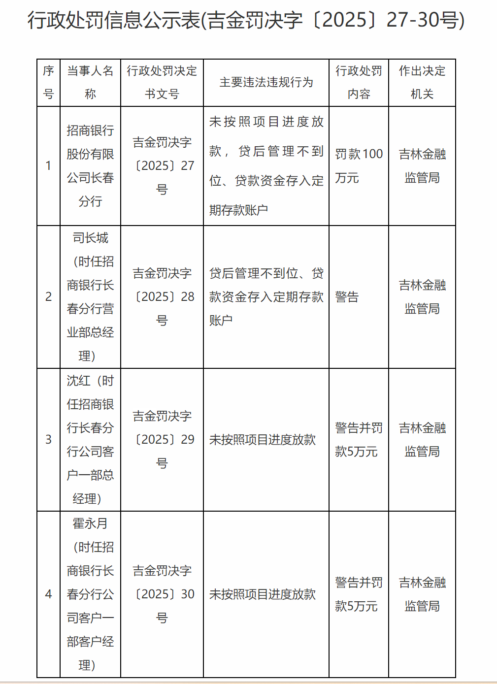 贷款资金存入定期存款账户，招商银行长春分行遭百万罚单