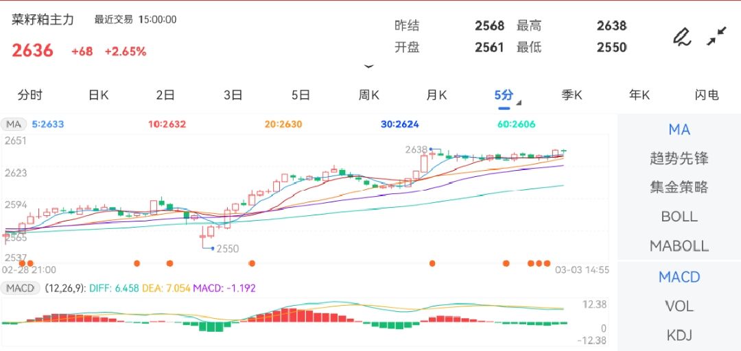 3月3日期货软件走势图综述：菜籽粕期货主力上涨2.65%