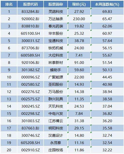 本周上市公司涨跌榜TOP20：万达轴承连续大涨，拓维信息等集体回调
