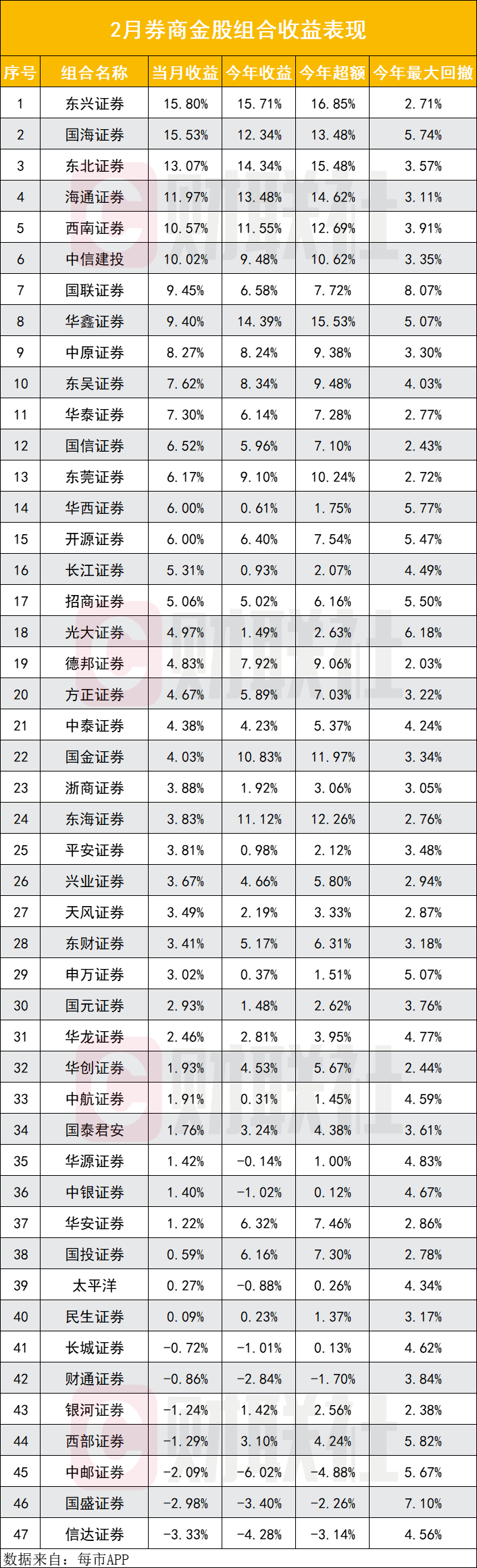 3月金股大数据出炉，电子行业连续13个月推荐度第一，港股显著增加