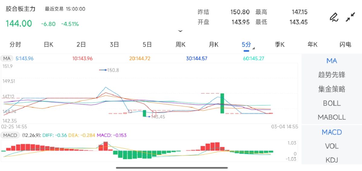 3月4日期货软件走势图综述：胶合板期货主力下跌4.51%