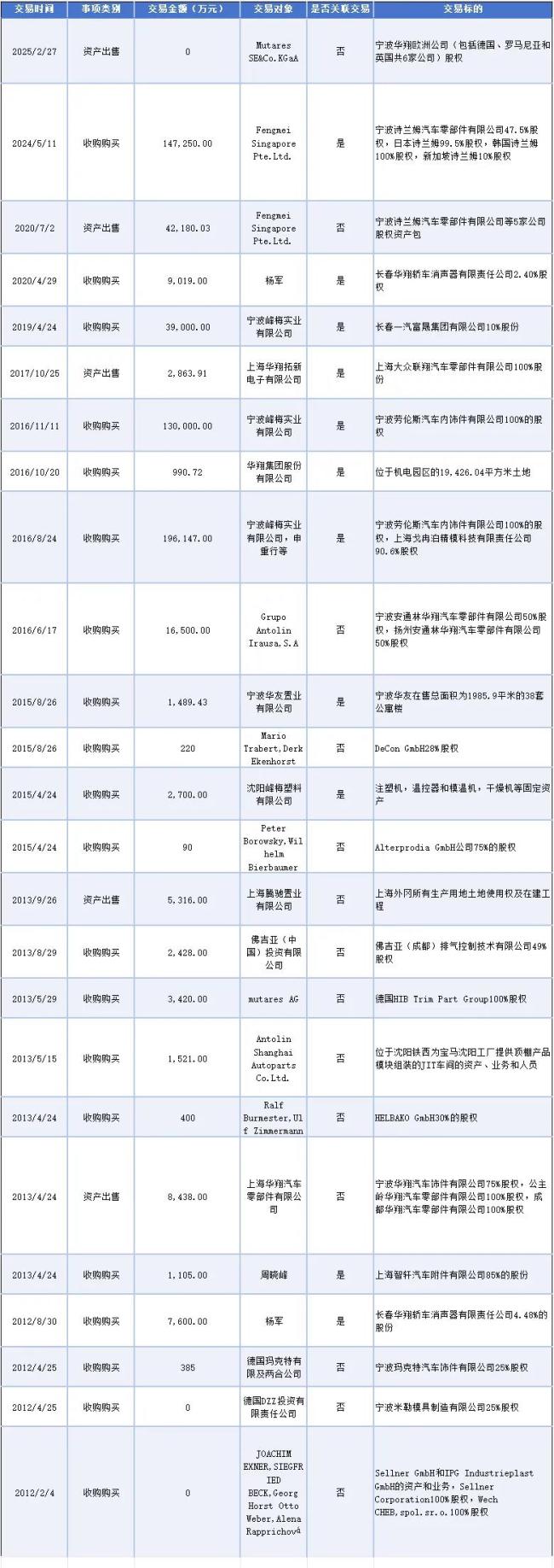 “断舍离”以后，宁波华翔股价还能“飞”多高？
