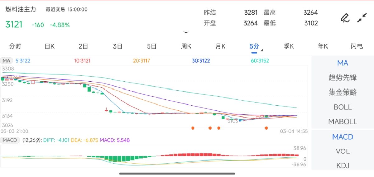 3月4日期货软件走势图综述：燃料油期货主力下跌4.88%