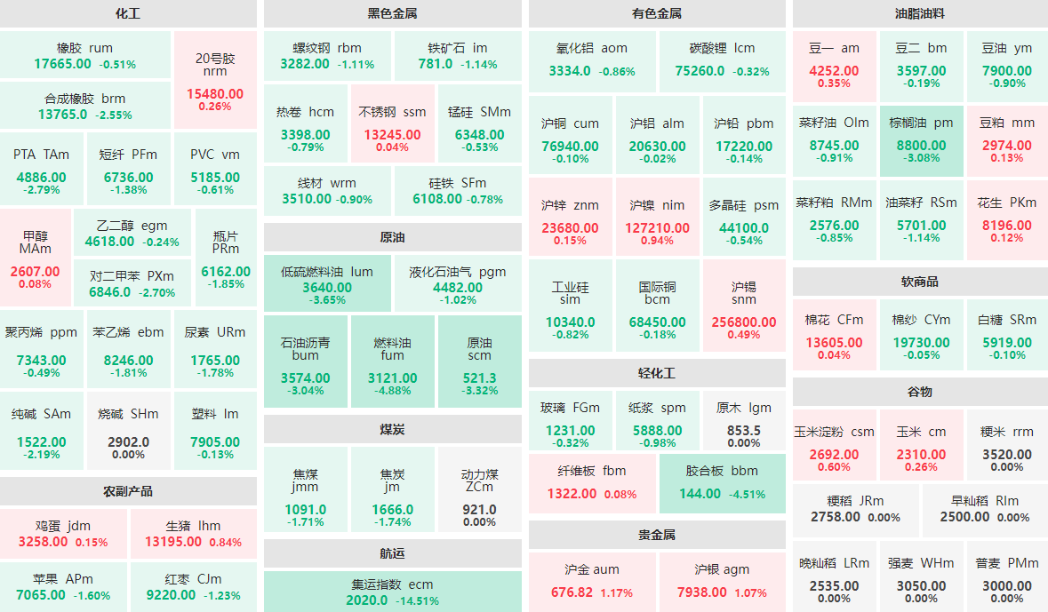 3月4日收盘：集运指数主力跌逾14%  燃料油主力跌近5%