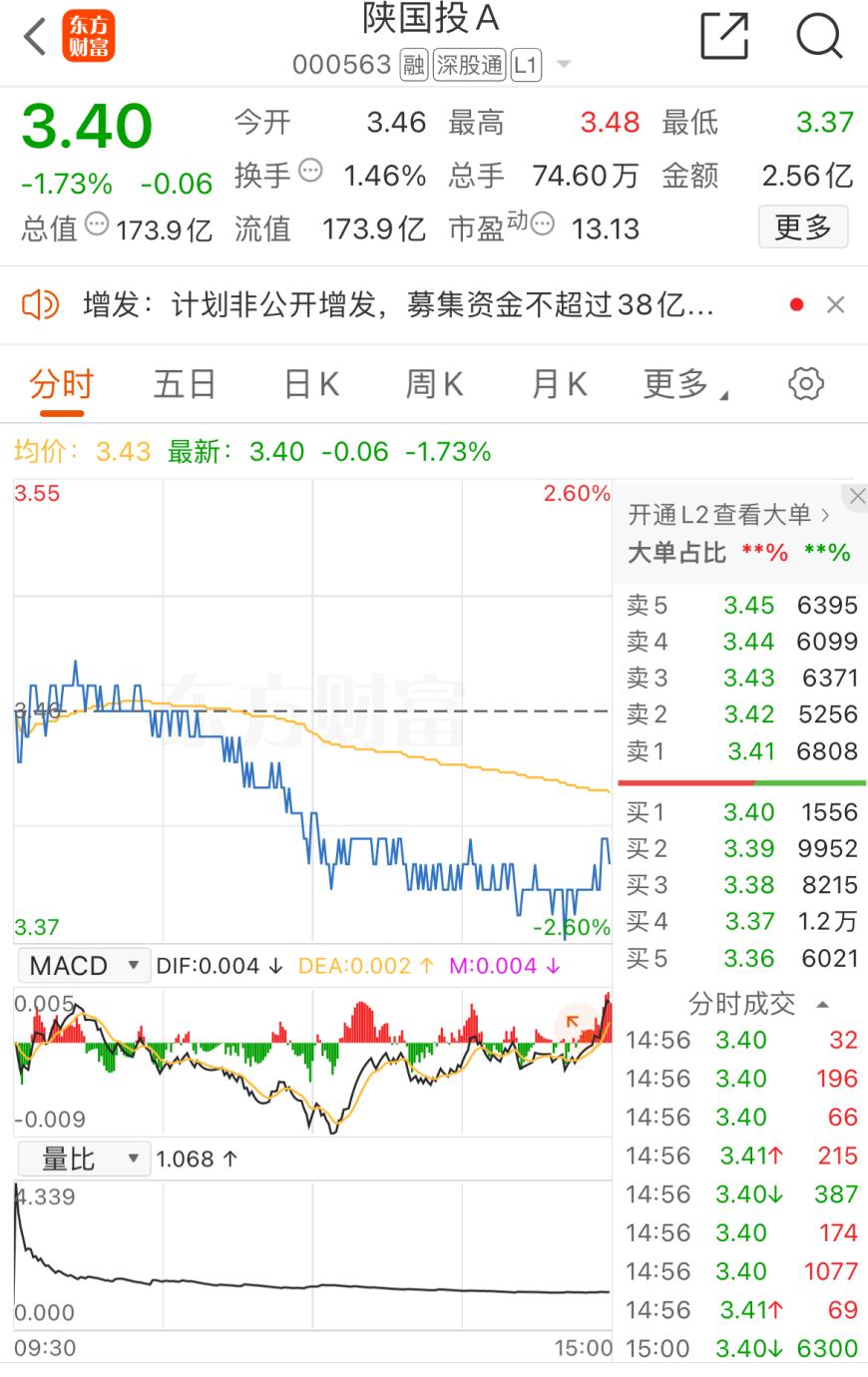 百亿上市信托巨头“补血”！陕国投拟定增最高38亿，实控人仍是陕西国资委