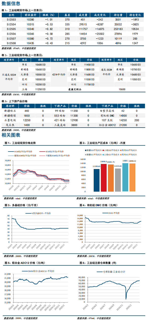 短期供增需减 工业硅期货当前仍处于磨底行情
