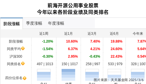 法拉电子连跌3天，前海开源基金旗下2只基金位列前十大股东