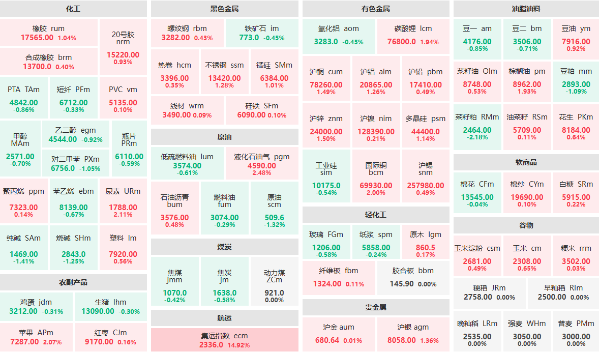 3月6日收盘：集运指数主力涨近15%  菜籽粕主力跌逾2%