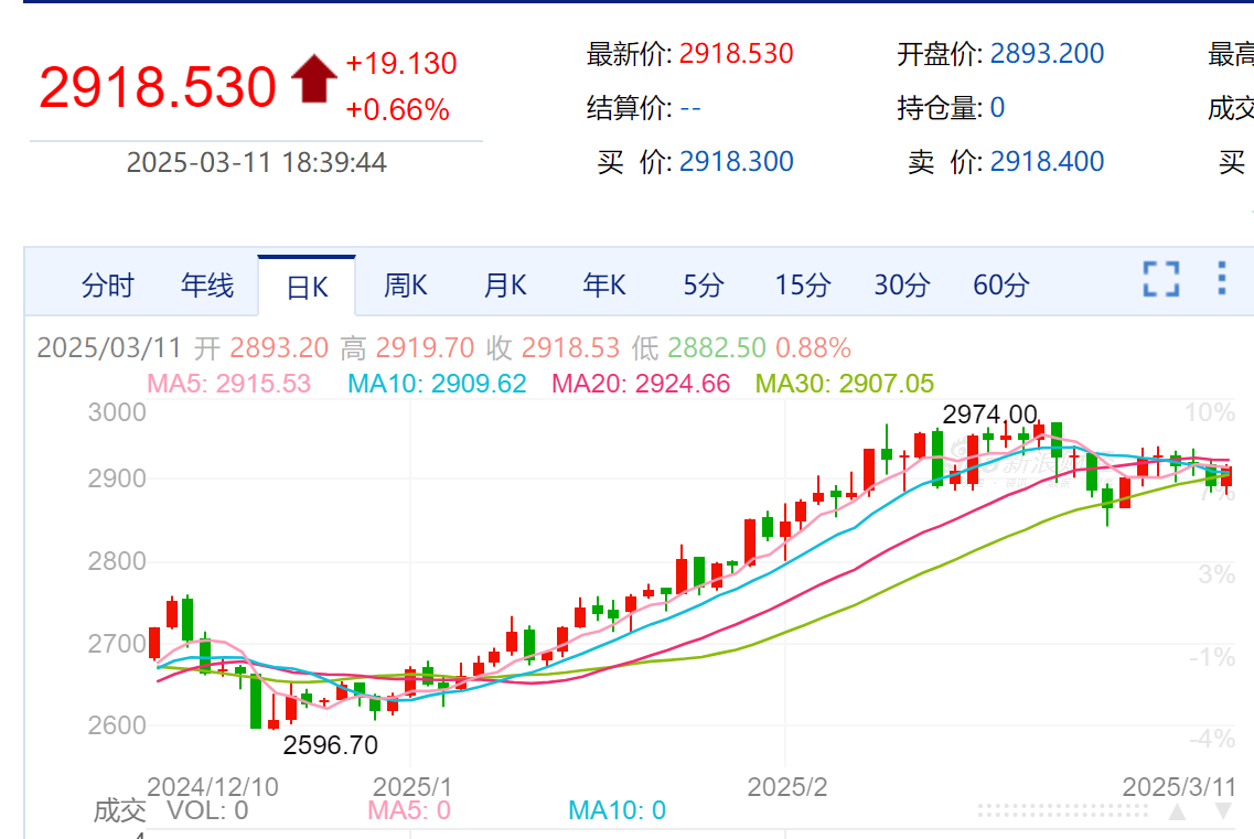 美国经济惊扰市场！国际金价大跌创一周新低 投资者持币需求升温