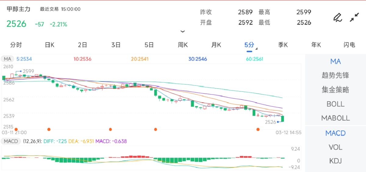 3月12日期货软件走势图综述：甲醇期货主力下跌2.21%