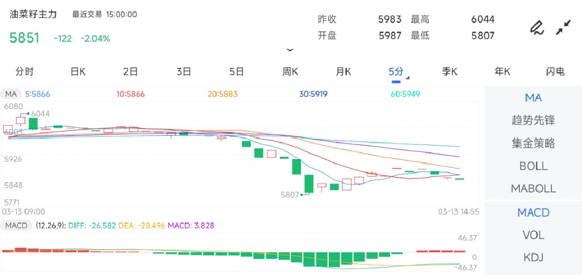 3月13日期货软件走势图综述：油菜籽期货主力下跌2.04%