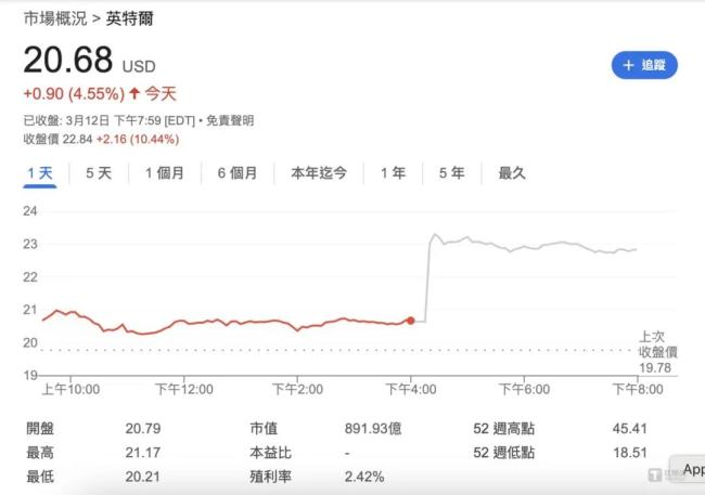 英特尔任命史上首位华人CEO陈立武，盘后股价大涨超10%