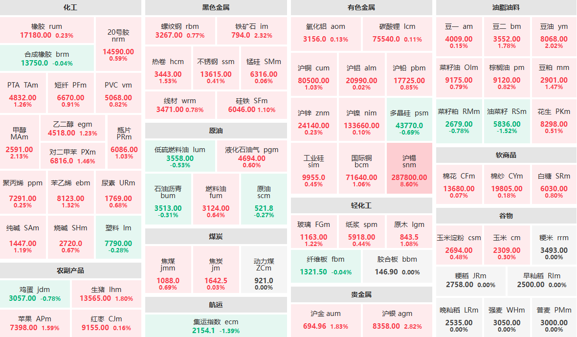 3月14日收盘：沪锡主力涨逾8%  沪银主力涨近3%
