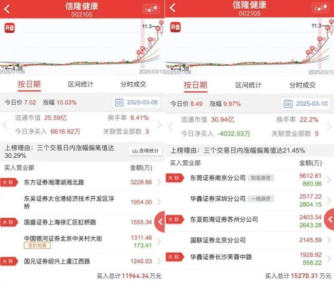 8连板后跌停！信隆健康概念炒作难以为继