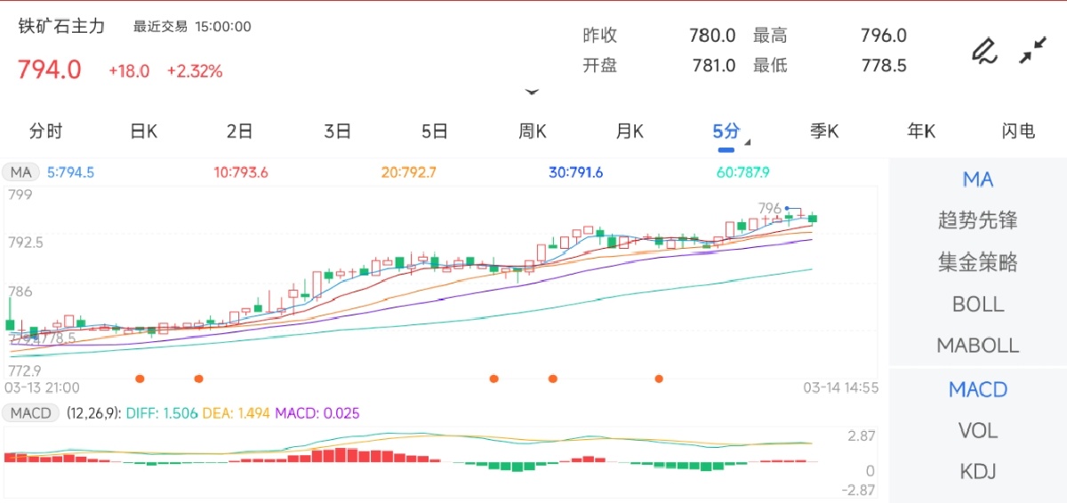 3月14日期货软件走势图综述：铁矿石期货主力上涨2.32%
