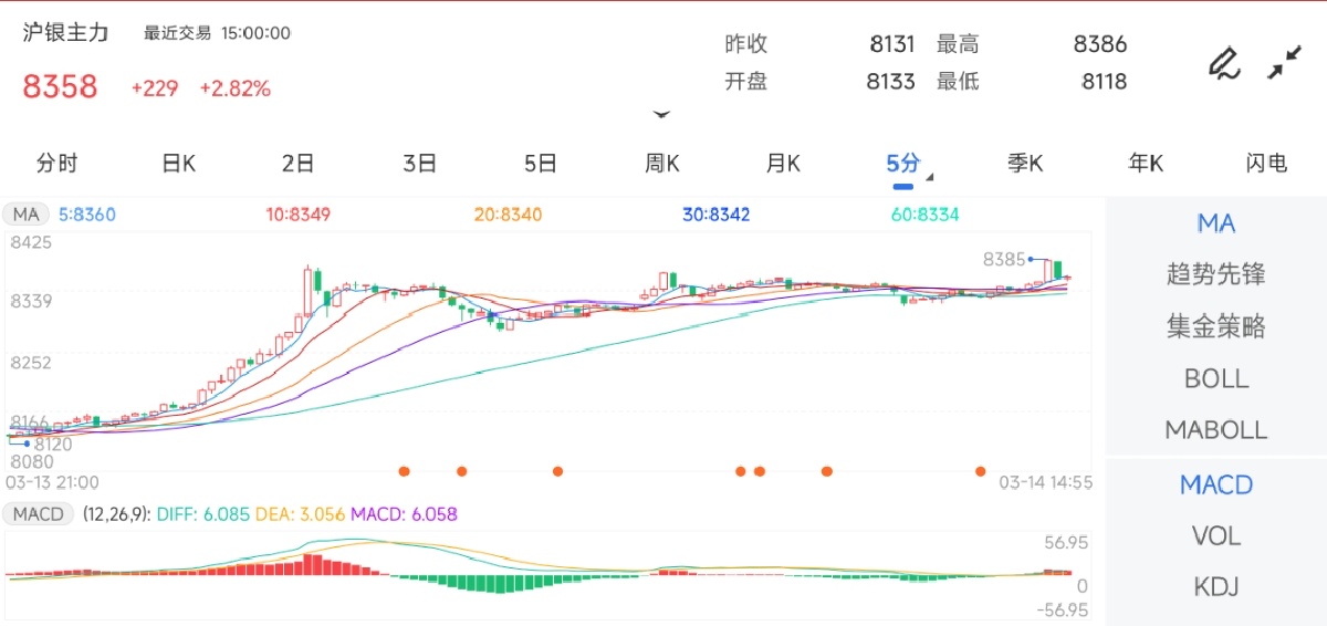 3月14日期货软件走势图综述：沪银期货主力上涨2.82%