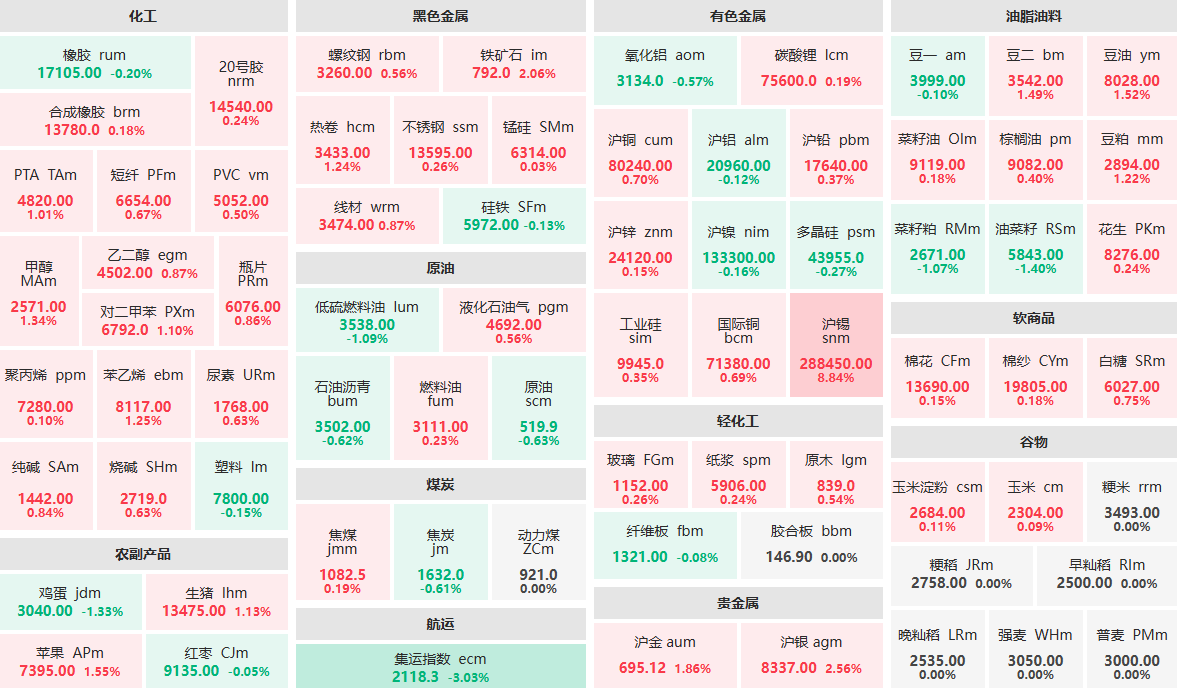 3月14日午盘：沪锡主力涨近9%  集运指数主力跌逾3%