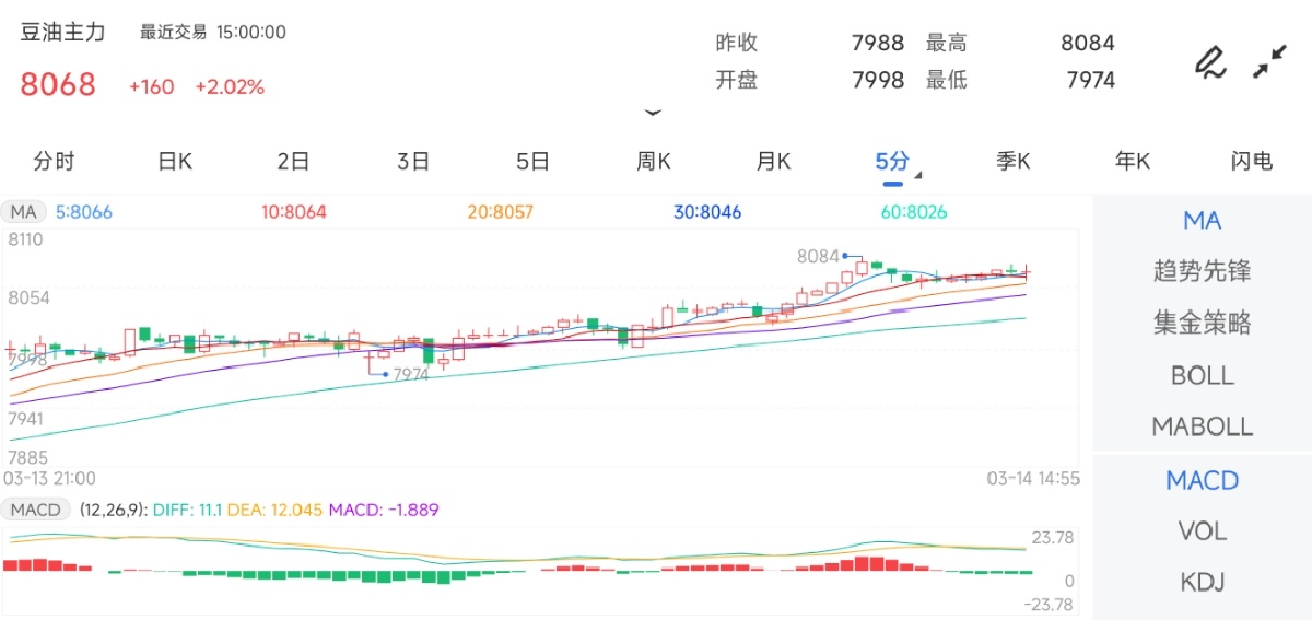 3月14日期货软件走势图综述：豆油期货主力上涨2.02%
