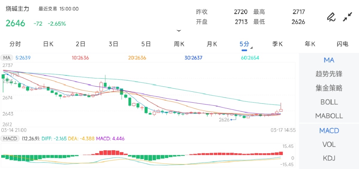 3月17日期货软件走势图综述：烧碱期货主力下跌2.65%