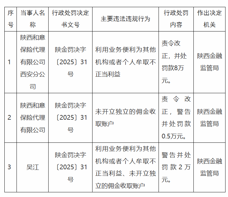 陕西和意保险代理遭监管处罚！分公司及个人因牟取不正当利益等被罚10万