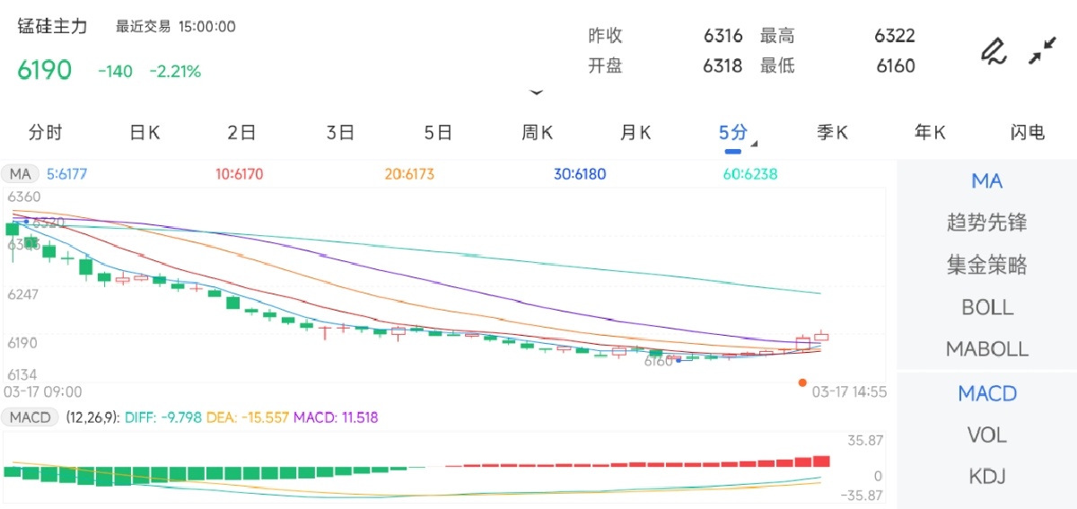 3月17日期货软件走势图综述：锰硅期货主力下跌2.21%