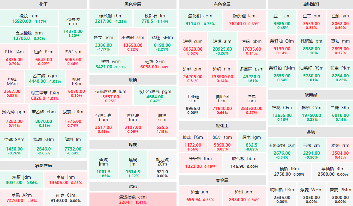 3月17日收盘：集运指数主力涨逾3%  烧碱主力跌近3%