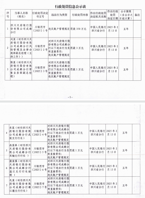 账户管理问题，四川天府银行接350万罚单！净利润五年暴跌70%，董事长黄毅上任两年未改颓势