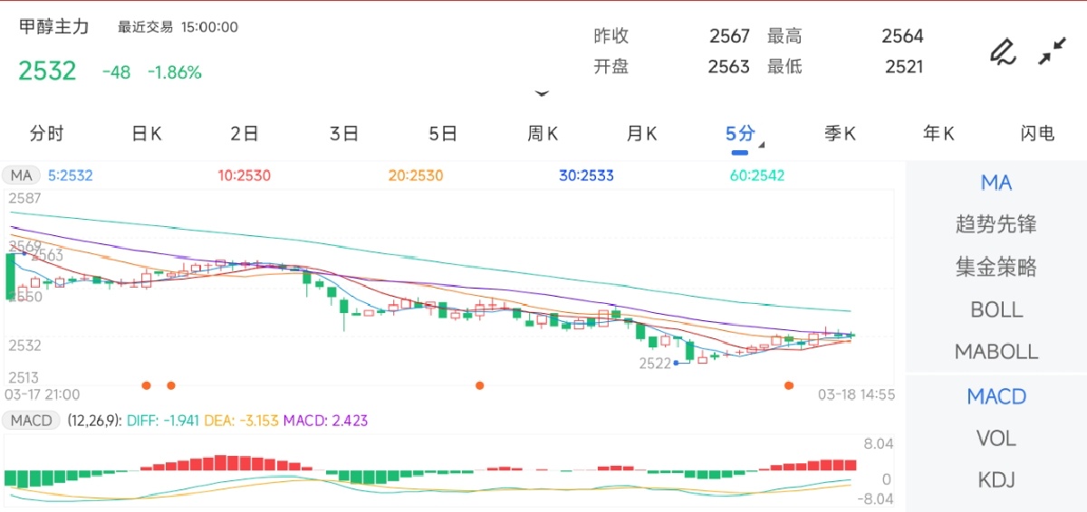 3月18日期货软件走势图综述：甲醇期货主力下跌1.86%