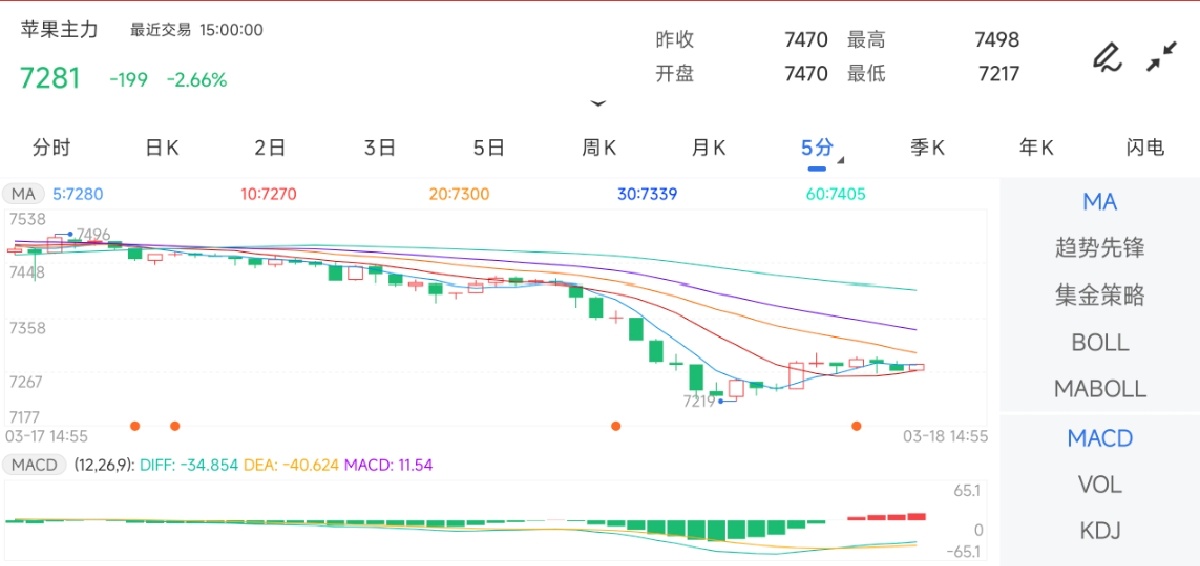 3月18日期货软件走势图综述：苹果期货主力下跌2.66%