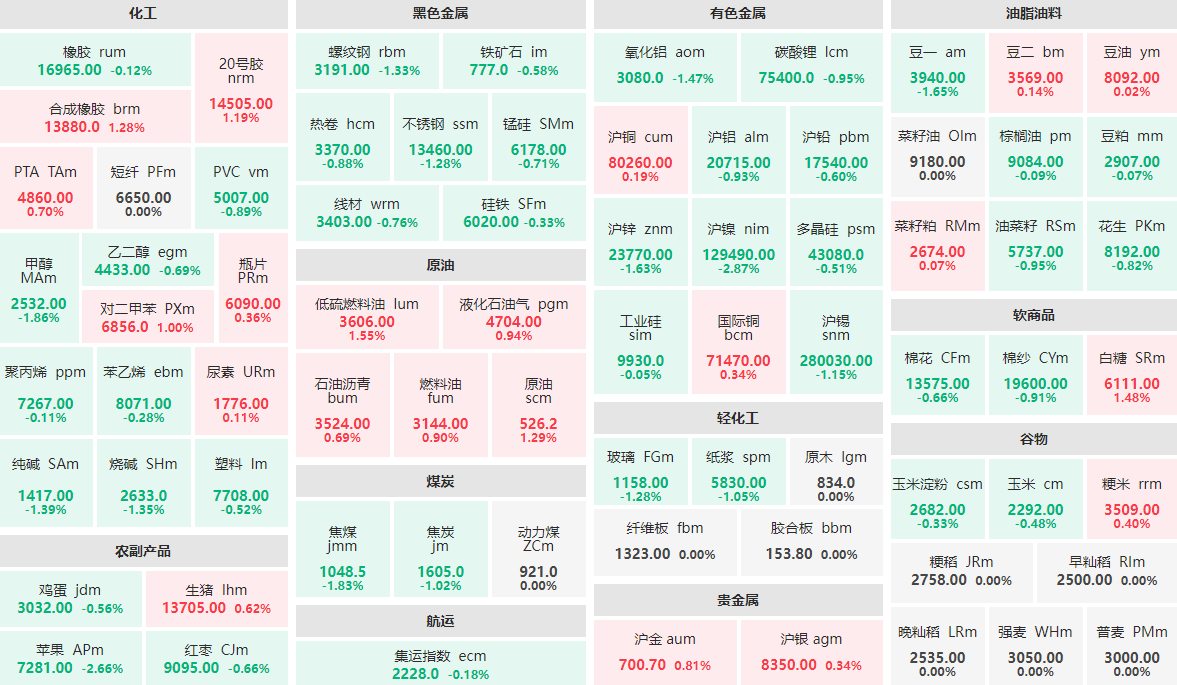3月18日收盘：沪镍主力跌近3%  苹果主力跌逾2%