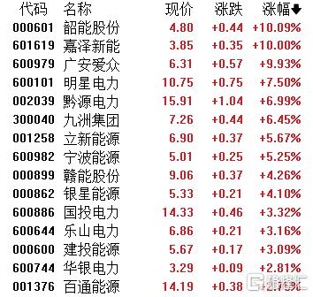 政策强势 “吹暖风”，电力股逆市狂飙，后续行情能否持续“上头”？