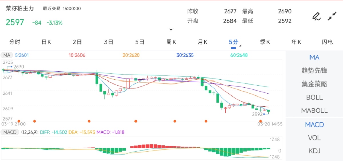 3月20日期货软件走势图综述：菜籽粕期货主力下跌3.13%