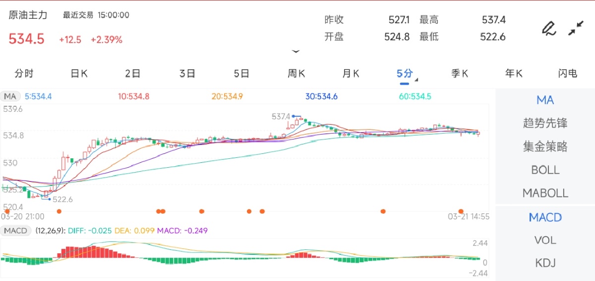 3月21日期货软件走势图综述：原油期货主力上涨2.39%