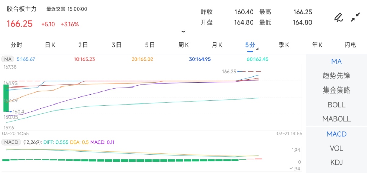3月21日期货软件走势图综述：胶合板期货主力上涨3.16%