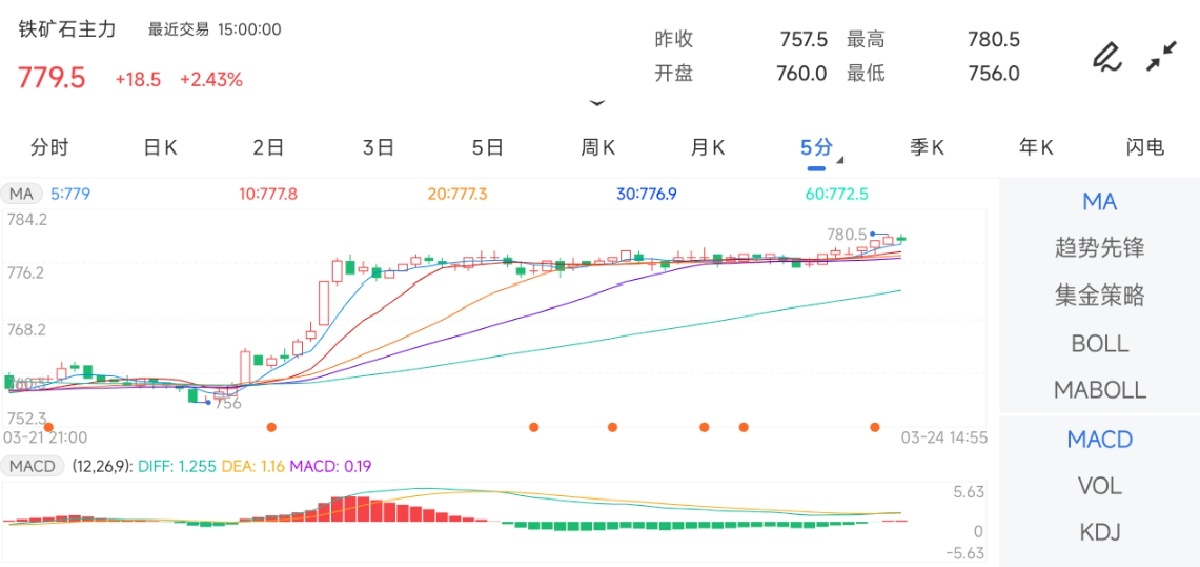 3月24日期货软件走势图综述：铁矿石期货主力上涨2.43%
