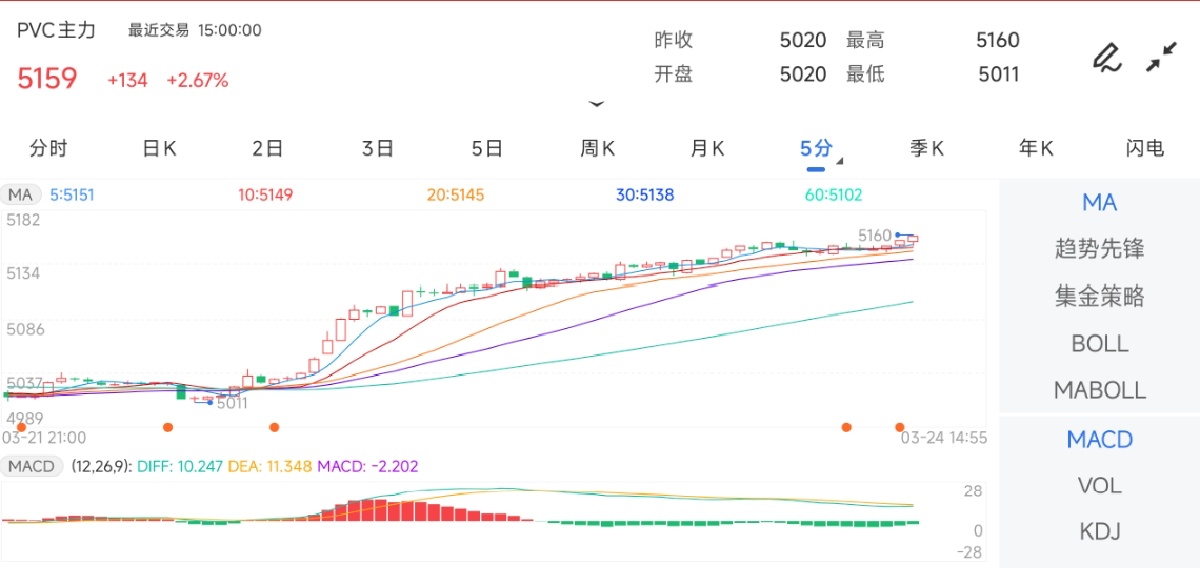 3月24日期货软件走势图综述：PVC期货主力上涨2.67%