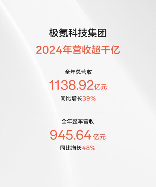 极氪 2024 年度财报揭晓：总营收 1138_9 亿，全年销售超50万台，双品牌驱动增长态势强劲