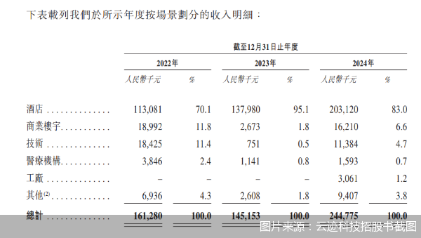 云迹科技赴港IPO：酒店机器人龙头的高增长与高亏损之谜