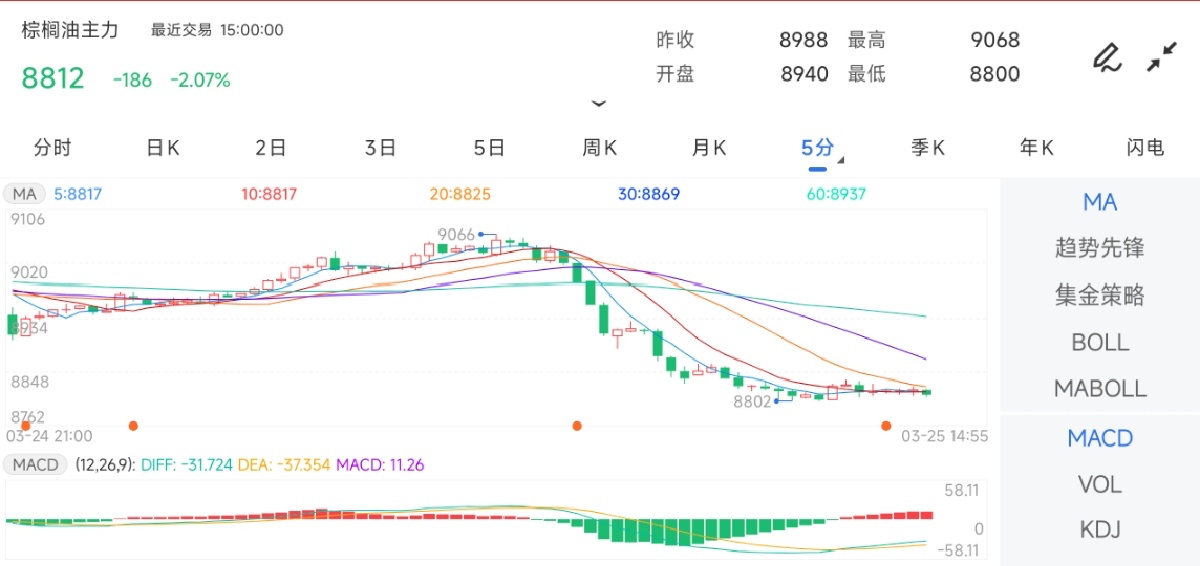 3月25日期货软件走势图综述：棕榈油期货主力下跌2.07%