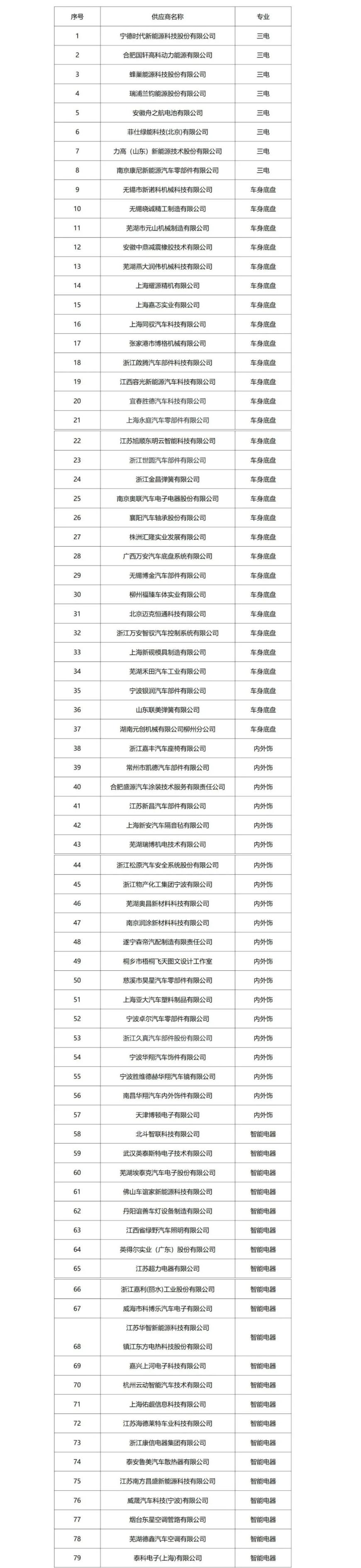 20亿！百余家供应商联合倡议支持哪吒汽车债转股，推动尽快复产复工