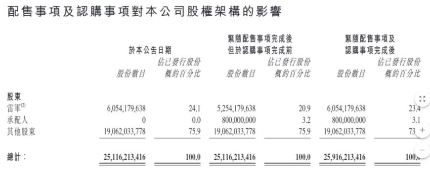 4年前配售的人已赚翻！万亿小米再募资425亿港元，雷军持股和投票权曝光