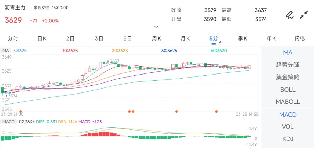 3月25日期货软件走势图综述：沥青期货主力上涨2.00%