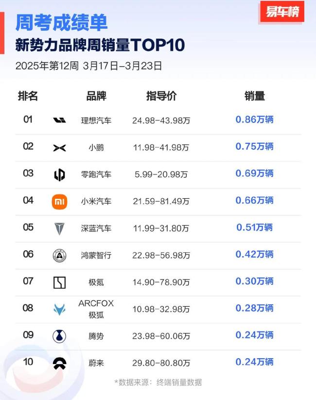 新势力3月第3周销量榜：禁发周榜理想不服！无人过万，价格战凶猛