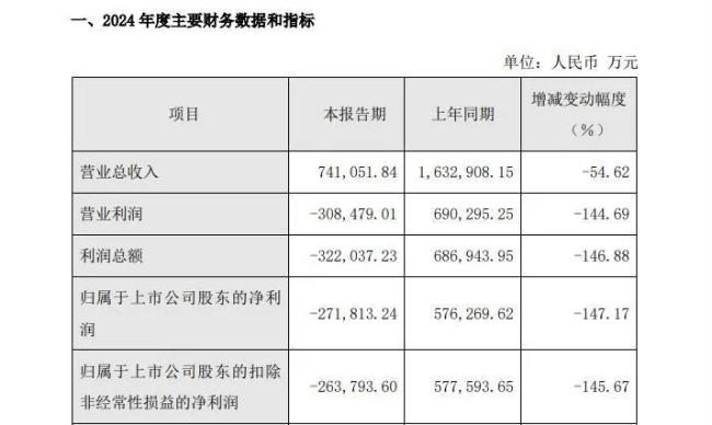 大全能源5个月三核心研发人员离职，研发人员平均薪酬降27.5%