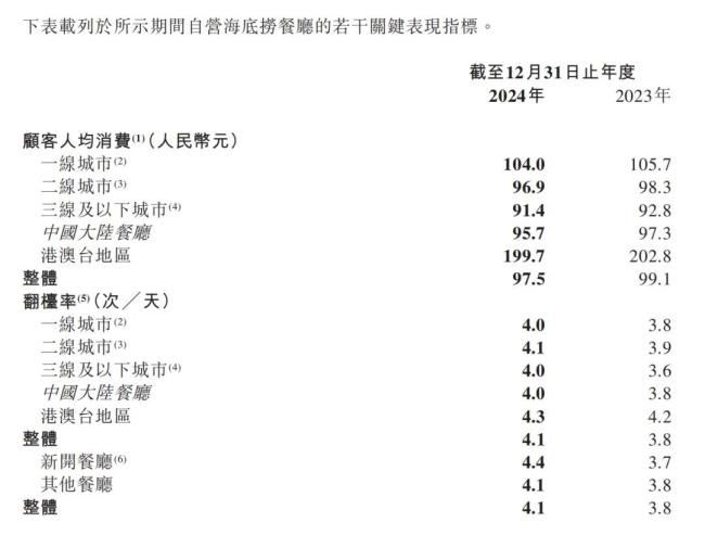 海底捞以价换量，客单价降回8年前