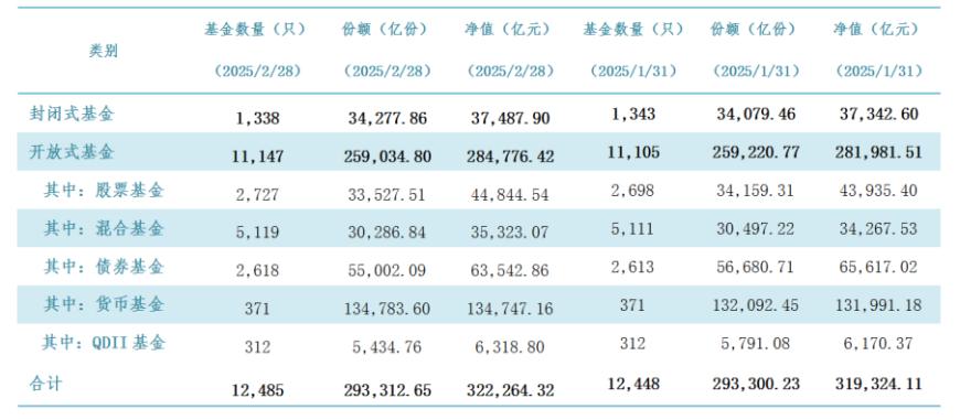公募总规模重返32万亿，主动权益规模终于涨了，债基继续缩水