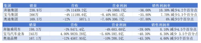 收入减超700亿，利润减百亿+！德国三大豪车在中国没法躺赢了