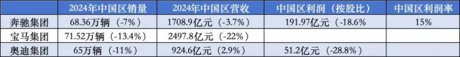 收入减超700亿，利润减百亿+！德国三大豪车在中国没法躺赢了