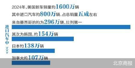特朗普汽车关税战没有赢家